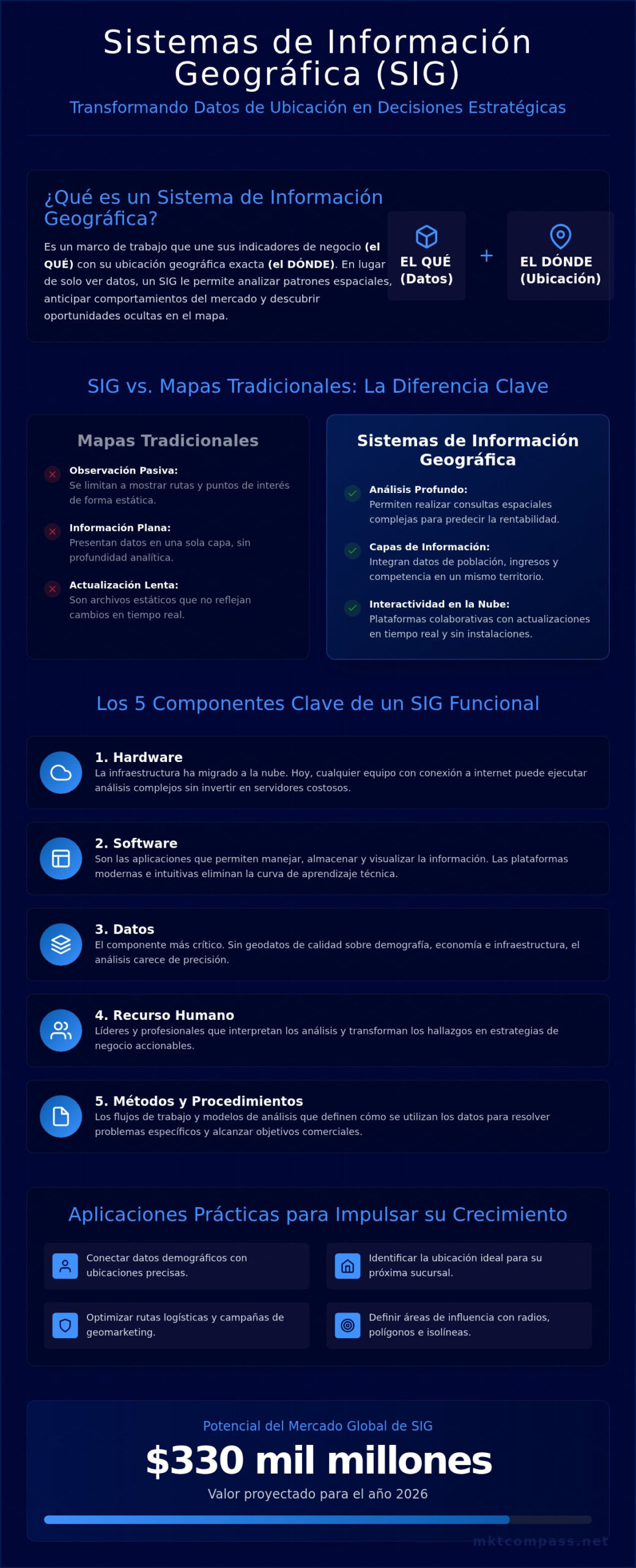 ¿Qué es un SIG? Guía completa sobre los Sistemas de Información Geográfica